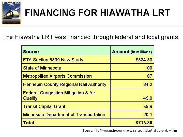 FINANCING FOR HIAWATHA LRT The Hiawatha LRT was financed through federal and local grants.