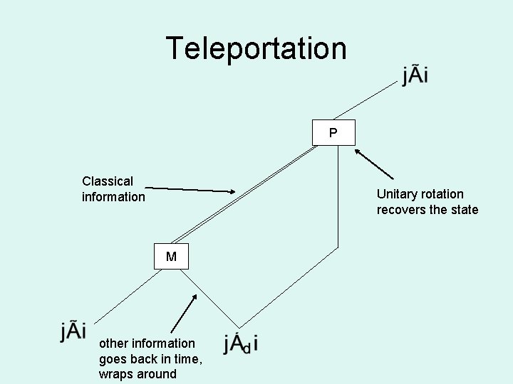 Teleportation P Classical information Unitary rotation recovers the state M other information goes back