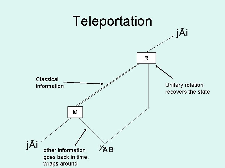 Teleportation R Classical information Unitary rotation recovers the state M other information goes back