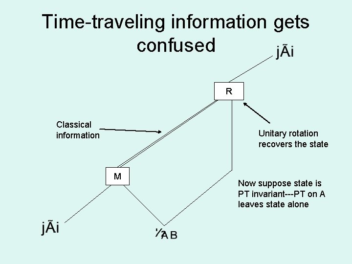 Time-traveling information gets confused R Classical information Unitary rotation recovers the state M Now