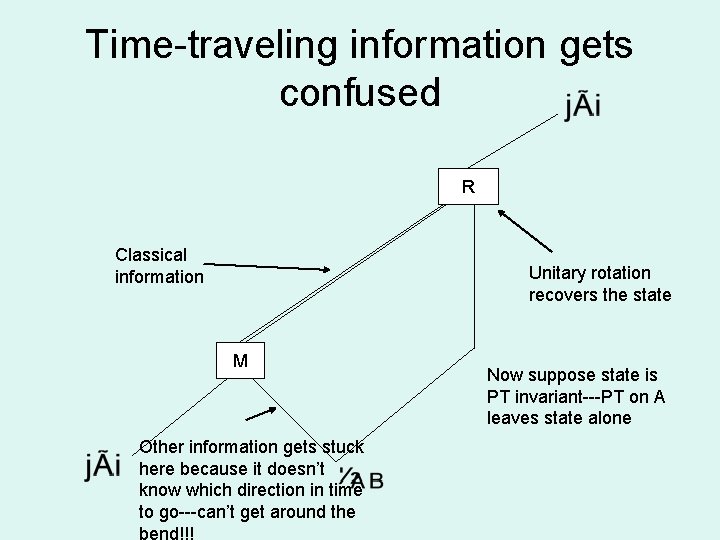 Time-traveling information gets confused R Classical information Unitary rotation recovers the state M Other