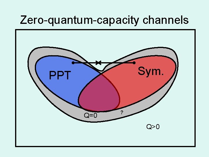 Zero-quantum-capacity channels Sym. PPT Q=0 ? Q>0 