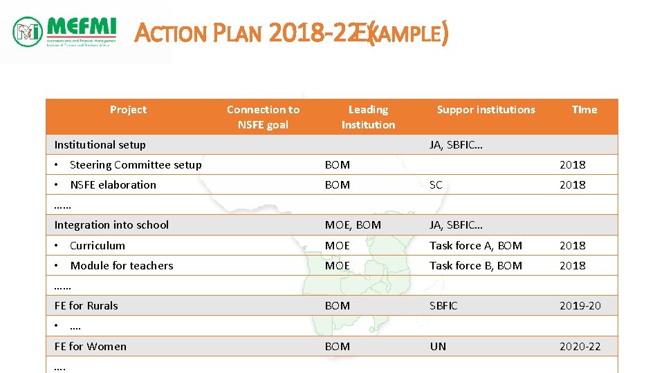 ACTION PLAN 2018 -22 EXAMPLE ( ) Project Connection to NSFE goal Leading Institutional