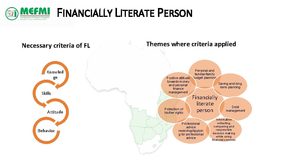 FINANCIALLY LITERATE PERSON Necessary criteria of FL Knowled ge Skills Attitude Behavior Themes where