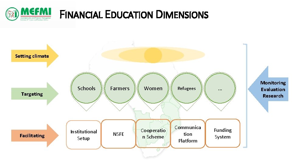 FINANCIAL EDUCATION DIMENSIONS Setting climate Targeting Facilitating Schools Institutional Setup Farmers Women Refugees NSFE