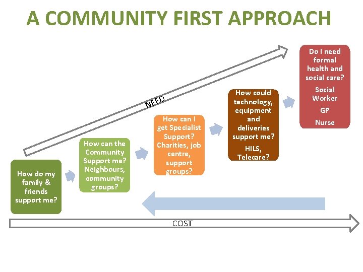 A COMMUNITY FIRST APPROACH D NEE How do my family & friends support me?