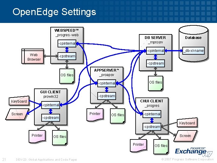 Open. Edge Settings WEBSPEED™ _progres -web -cpinternal Web Browser DB SERVER _mprosrv Database -cpinternal