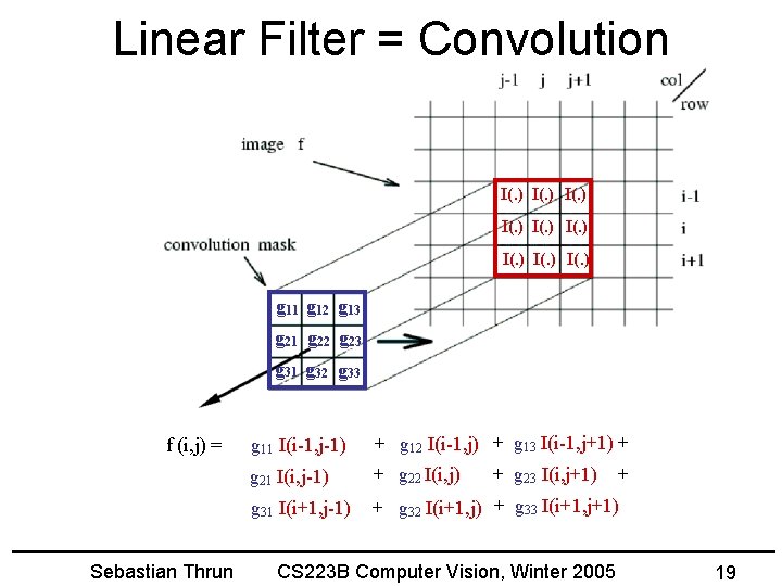 Linear Filter = Convolution I(. ) I(. ) g 11 g 12 g 13