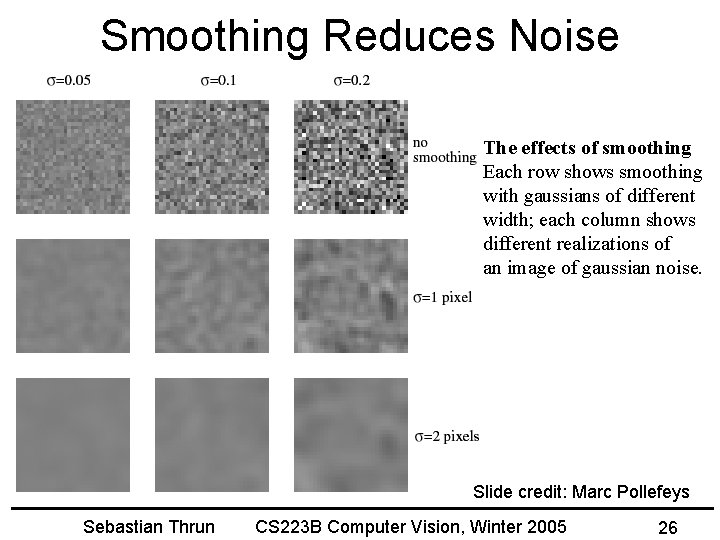 Smoothing Reduces Noise The effects of smoothing Each row shows smoothing with gaussians of