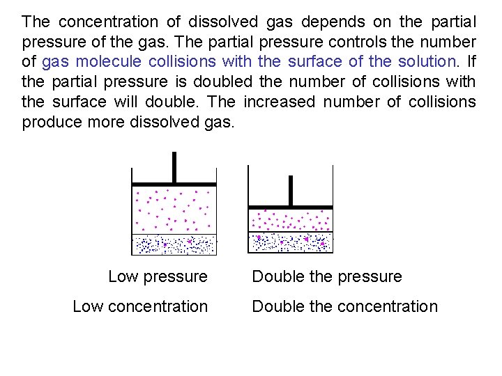The concentration of dissolved gas depends on the partial pressure of the gas. The