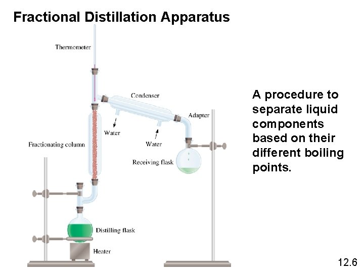 Fractional Distillation Apparatus A procedure to separate liquid components based on their different boiling