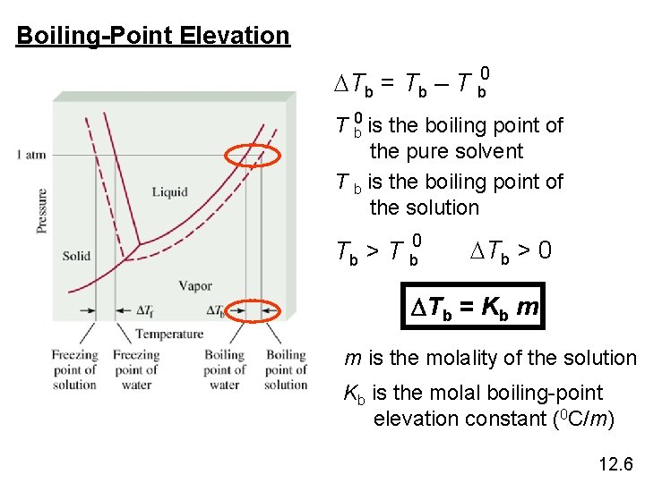 Boiling-Point Elevation DTb = Tb – T b 0 is the boiling point of