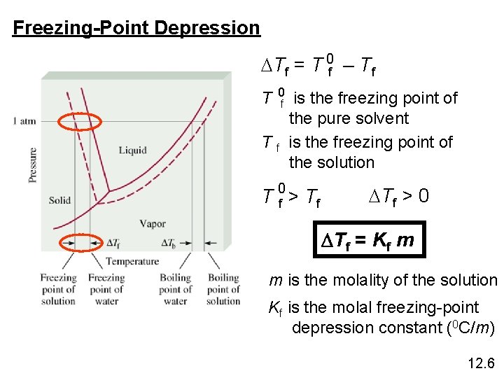 Freezing-Point Depression DTf = T 0 f – Tf T 0 f is the