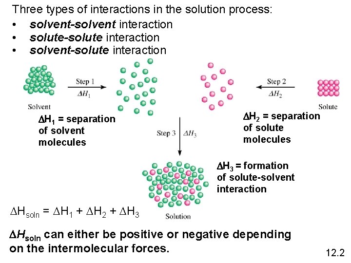 Three types of interactions in the solution process: • solvent-solvent interaction • solute-solute interaction