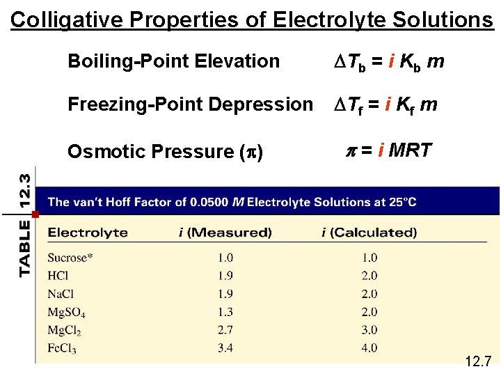 Colligative Properties of Electrolyte Solutions Boiling-Point Elevation Tb = i Kb m Freezing-Point Depression