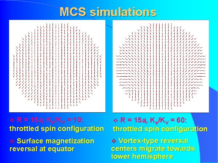 MCS simulations R = 15 a, Ks/KV = 10: throttled spin configuration v v