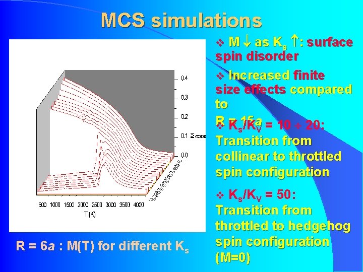 MCS simulations v M as Ks : surface spin disorder v Increased finite size