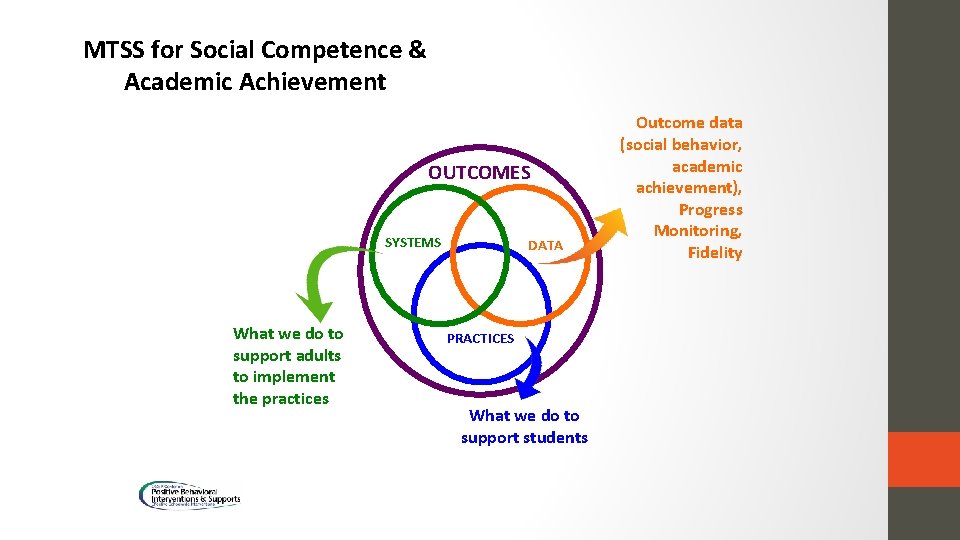 MTSS for Social Competence & Academic Achievement OUTCOMES SYSTEMS What we do to support