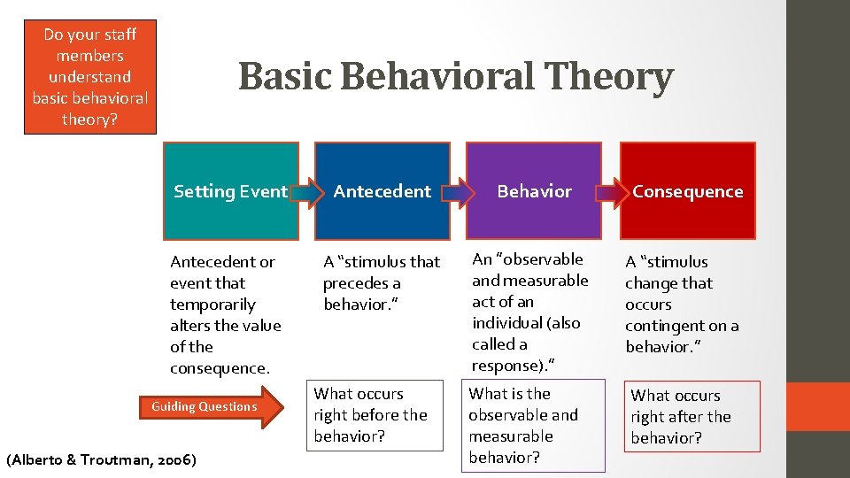 Do your staff members understand basic behavioral theory? Basic Behavioral Theory Consequence Setting Event