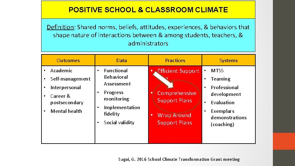 POSITIVE SCHOOL & CLASSROOM CLIMATE Definition: Shared norms, beliefs, attitudes, experiences, & behaviors that