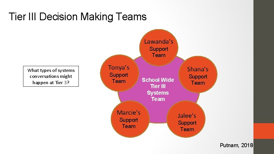 Tier III Decision Making Teams Lawanda’s Support Team What types of systems conversations might