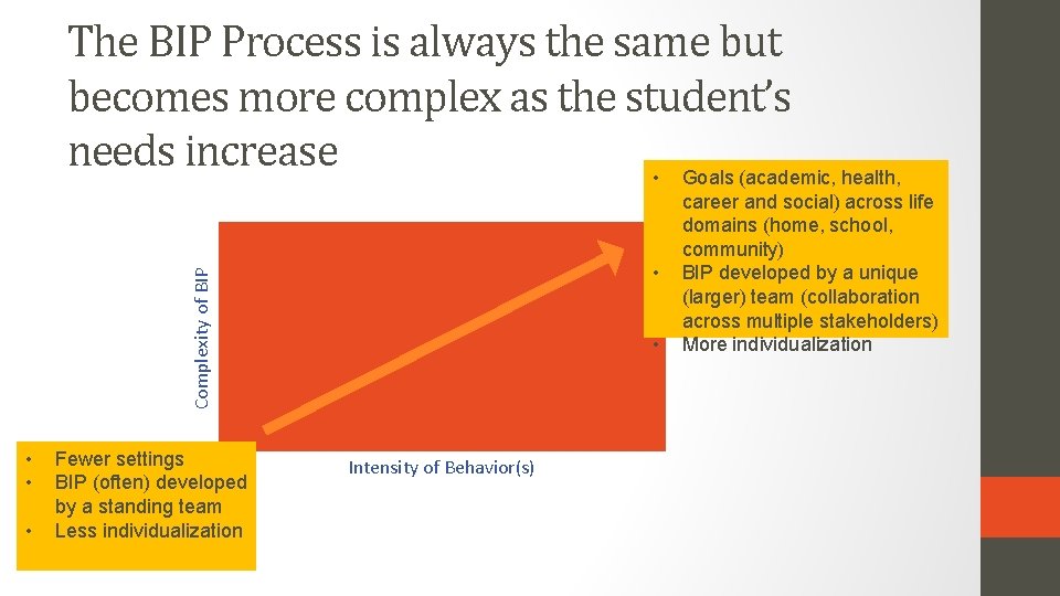 The BIP Process is always the same but becomes more complex as the student’s