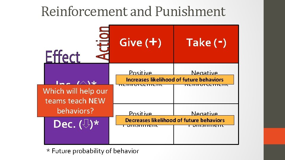 Reinforcement and Punishment Inc. ( )* Which will help our teams teach NEW behaviors?