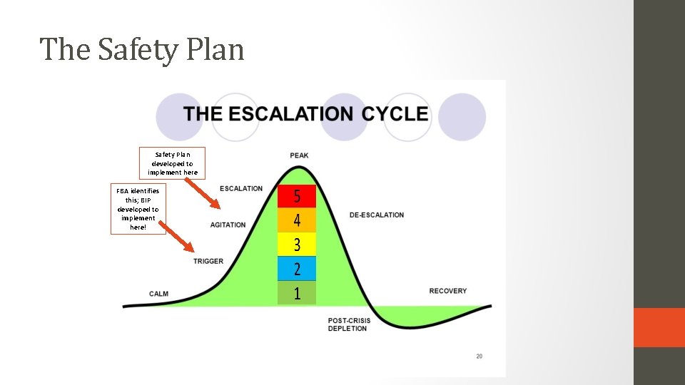 The Safety Plan developed to implement here FBA identifies this; BIP developed to implement