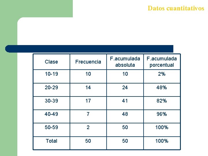 Datos cuantitativos Clase Frecuencia F. acumulada absoluta F. acumulada porcentual 10 -19 10 10