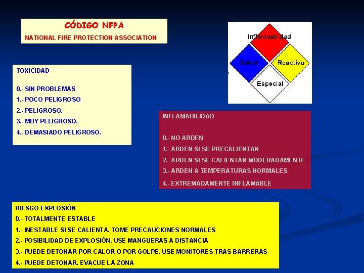 CÓDIGO NFPA NATIONAL FIRE PROTECTION ASSOCIATION TOXICIDAD 0. - SIN PROBLEMAS 1. - POCO