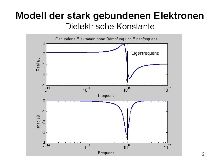 Modell der stark gebundenen Elektronen Dielektrische Konstante Eigenfrequenz 21 