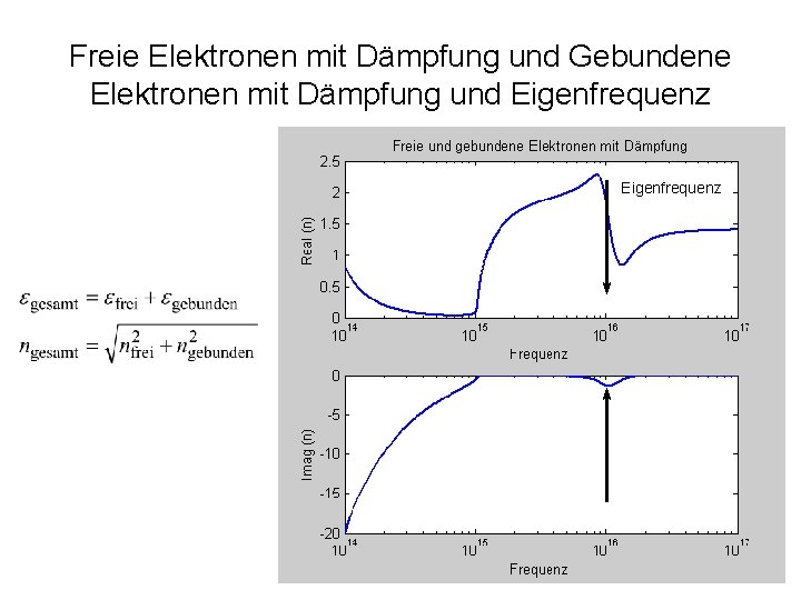Freie Elektronen mit Dämpfung und Gebundene Elektronen mit Dämpfung und Eigenfrequenz 24 