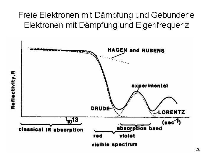 Freie Elektronen mit Dämpfung und Gebundene Elektronen mit Dämpfung und Eigenfrequenz 26 