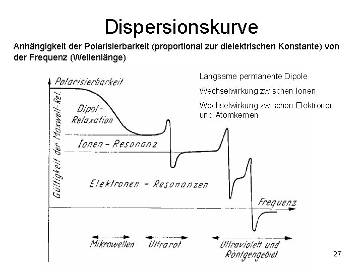 Dispersionskurve Anhängigkeit der Polarisierbarkeit (proportional zur dielektrischen Konstante) von der Frequenz (Wellenlänge) Langsame permanente