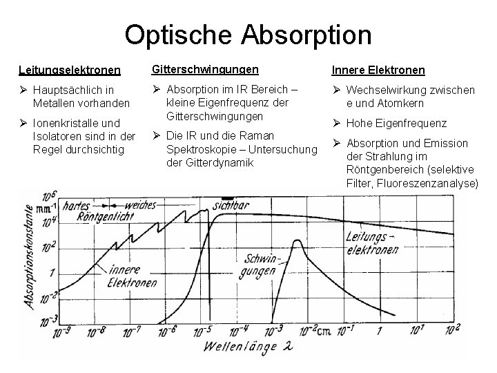 Optische Absorption Leitungselektronen Gitterschwingungen Innere Elektronen Ø Hauptsächlich in Metallen vorhanden Ø Absorption im