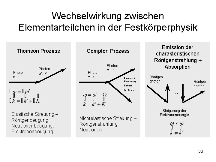 Wechselwirkung zwischen Elementarteilchen in der Festkörperphysik Thomson Prozess Photon , k Photon ´, k´