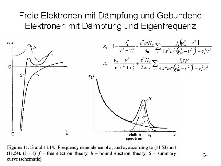 Freie Elektronen mit Dämpfung und Gebundene Elektronen mit Dämpfung und Eigenfrequenz 34 