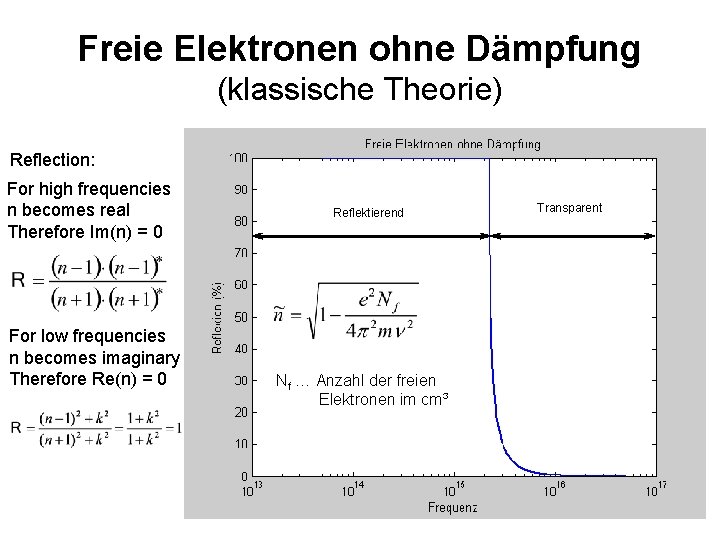 Freie Elektronen ohne Dämpfung (klassische Theorie) Reflection: For high frequencies n becomes real Therefore