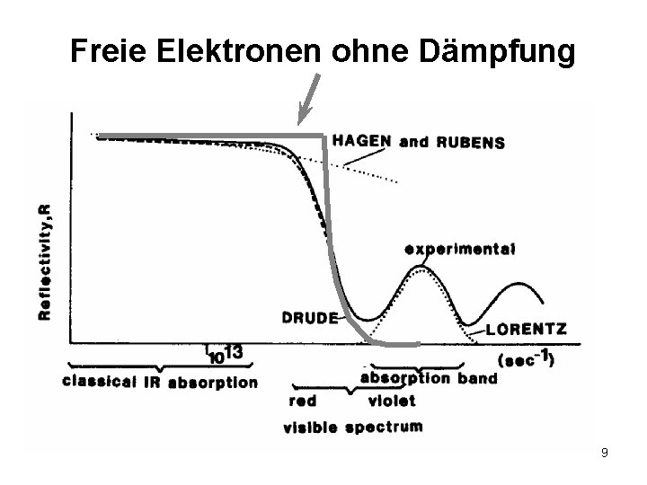 Freie Elektronen ohne Dämpfung 9 