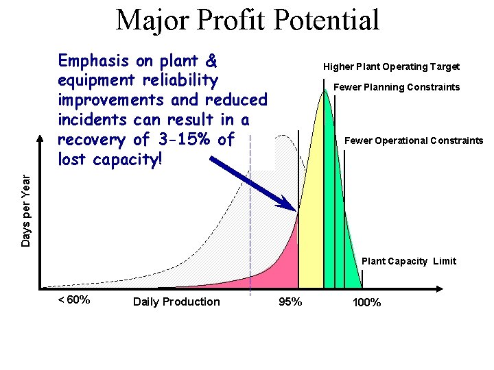 Major Profit Potential Emphasis on plant & equipment reliability improvements and reduced incidents can