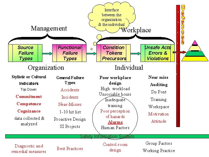 Interface between the organization & the individual Management Source Failure Types Workplace Functional Failure