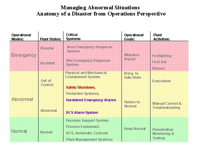 Managing Abnormal Situations Anatomy of a Disaster from Operations Perspective Operational Modes: Plant States: