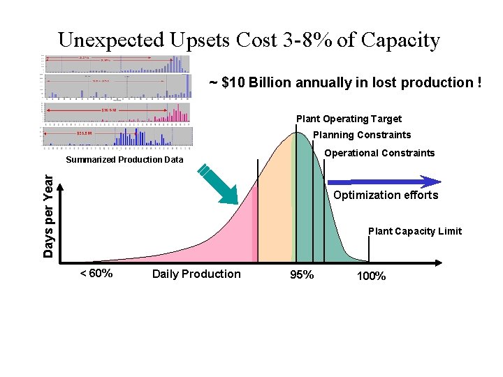 Unexpected Upsets Cost 3 -8% of Capacity ~ $10 Billion annually in lost production
