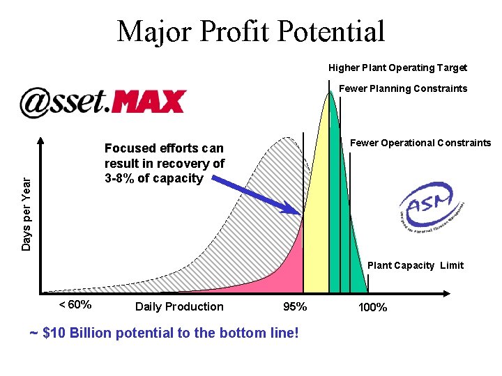 Major Profit Potential Higher Plant Operating Target Fewer Planning Constraints Fewer Operational Constraints Days