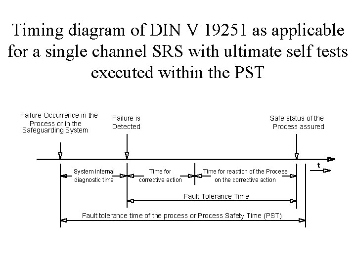 Timing diagram of DIN V 19251 as applicable for a single channel SRS with