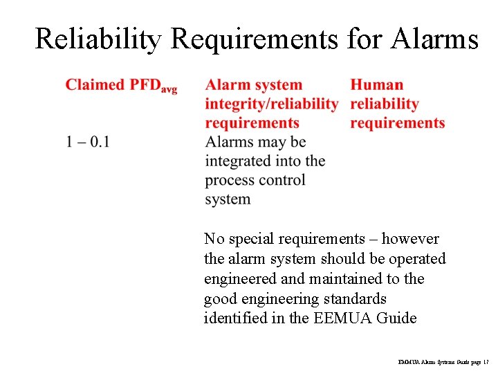 Reliability Requirements for Alarms No special requirements – however the alarm system should be