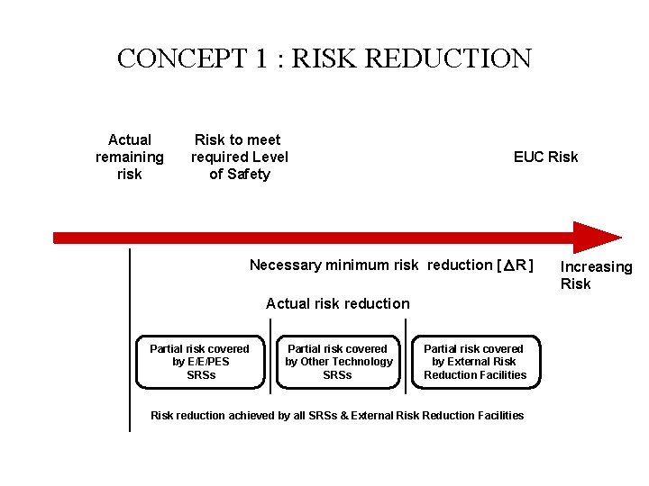 CONCEPT 1 : RISK REDUCTION Actual remaining risk Risk to meet required Level of