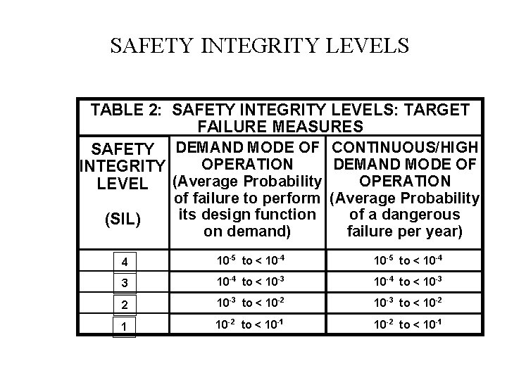 SAFETY INTEGRITY LEVELS TABLE 2: SAFETY INTEGRITY LEVELS: TARGET FAILURE MEASURES SAFETY DEMAND MODE