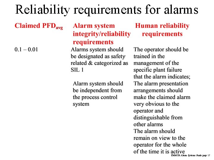 Reliability requirements for alarms EMMUA Alarm Systems Guide page 17 