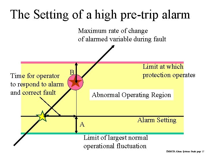 The Setting of a high pre-trip alarm Maximum rate of change of alarmed variable